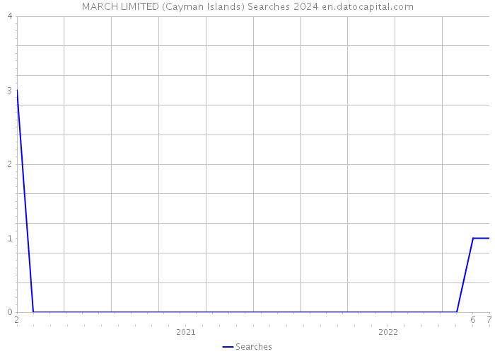 MARCH LIMITED (Cayman Islands) Searches 2024 
