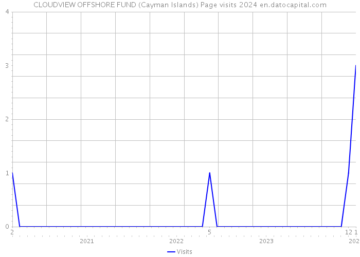 CLOUDVIEW OFFSHORE FUND (Cayman Islands) Page visits 2024 