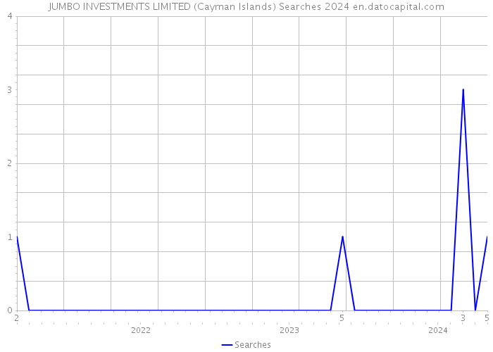 JUMBO INVESTMENTS LIMITED (Cayman Islands) Searches 2024 