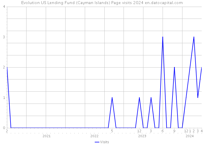 Evolution US Lending Fund (Cayman Islands) Page visits 2024 