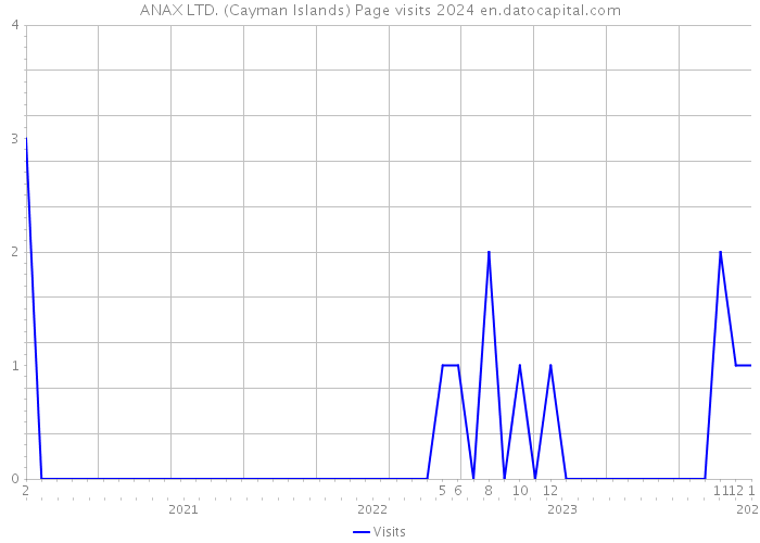ANAX LTD. (Cayman Islands) Page visits 2024 