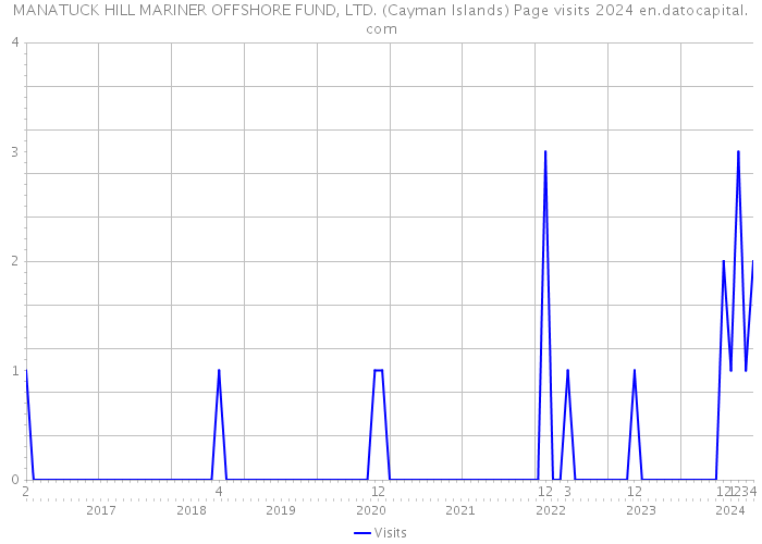 MANATUCK HILL MARINER OFFSHORE FUND, LTD. (Cayman Islands) Page visits 2024 