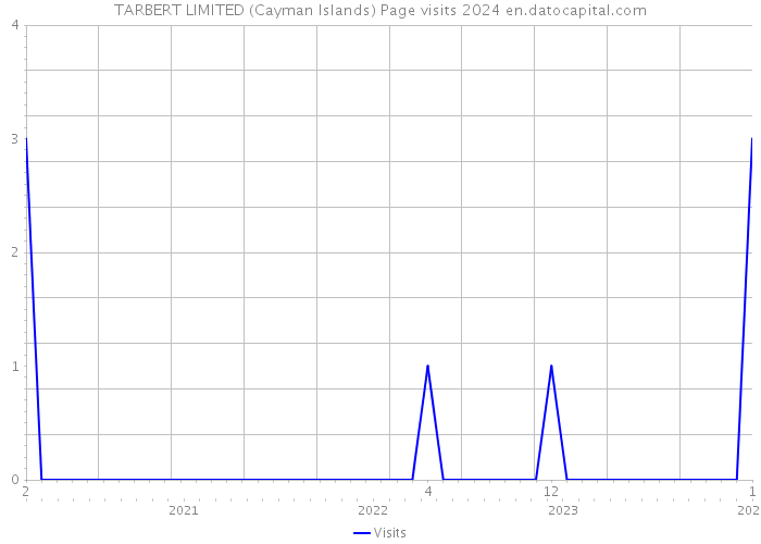 TARBERT LIMITED (Cayman Islands) Page visits 2024 