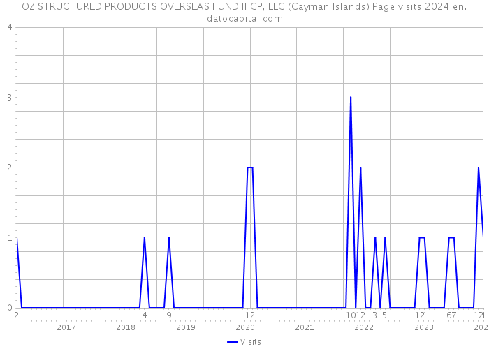 OZ STRUCTURED PRODUCTS OVERSEAS FUND II GP, LLC (Cayman Islands) Page visits 2024 