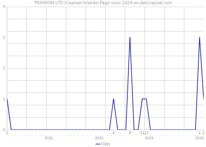 TRANSOM LTD (Cayman Islands) Page visits 2024 