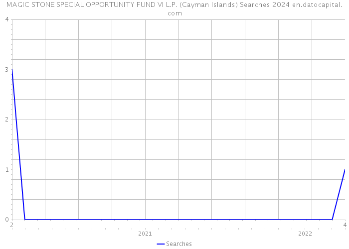 MAGIC STONE SPECIAL OPPORTUNITY FUND VI L.P. (Cayman Islands) Searches 2024 