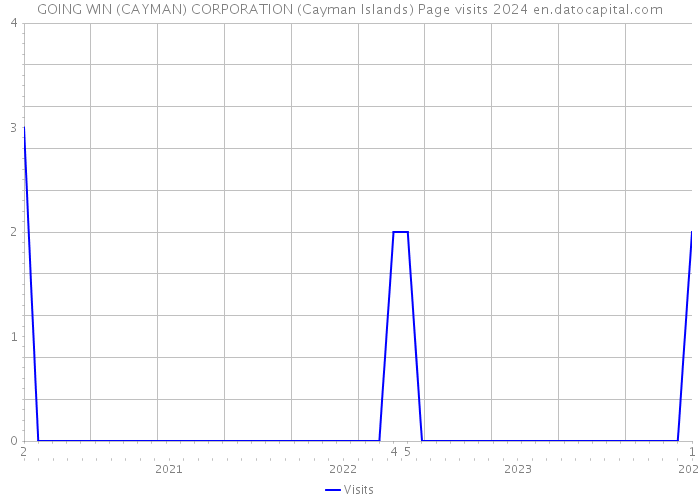 GOING WIN (CAYMAN) CORPORATION (Cayman Islands) Page visits 2024 