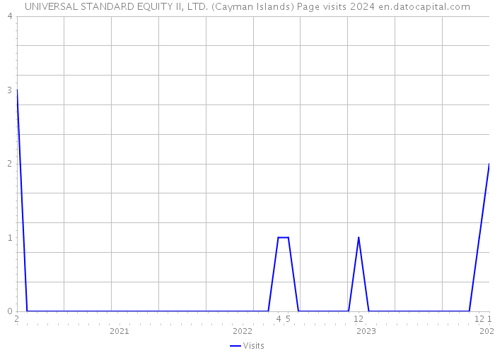 UNIVERSAL STANDARD EQUITY II, LTD. (Cayman Islands) Page visits 2024 