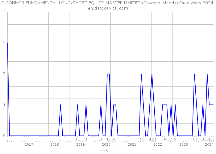O'CONNOR FUNDAMENTAL LONG/SHORT EQUITY MASTER LIMITED (Cayman Islands) Page visits 2024 