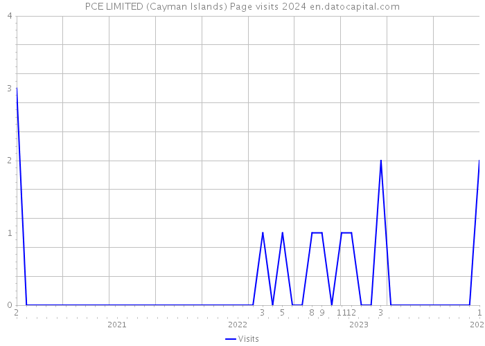 PCE LIMITED (Cayman Islands) Page visits 2024 