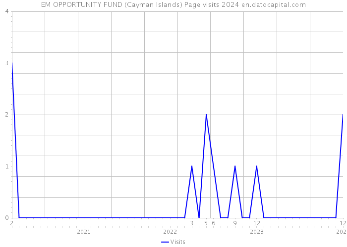 EM OPPORTUNITY FUND (Cayman Islands) Page visits 2024 