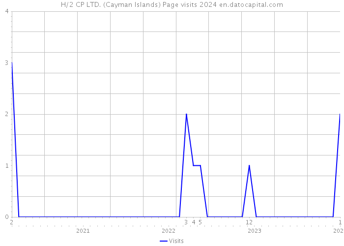 H/2 CP LTD. (Cayman Islands) Page visits 2024 
