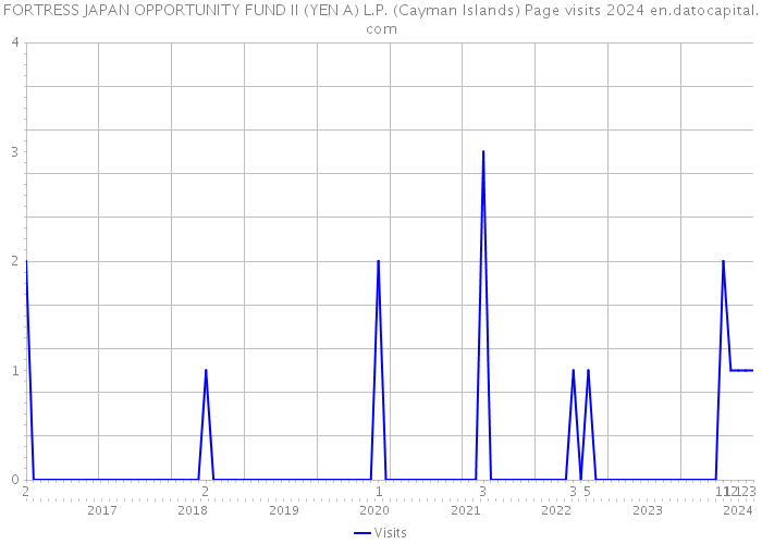 FORTRESS JAPAN OPPORTUNITY FUND II (YEN A) L.P. (Cayman Islands) Page visits 2024 