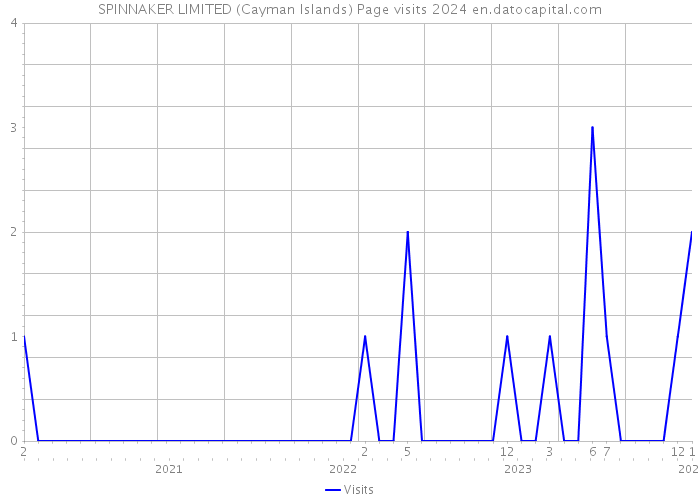 SPINNAKER LIMITED (Cayman Islands) Page visits 2024 