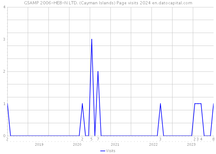 GSAMP 2006-HE8-N LTD. (Cayman Islands) Page visits 2024 