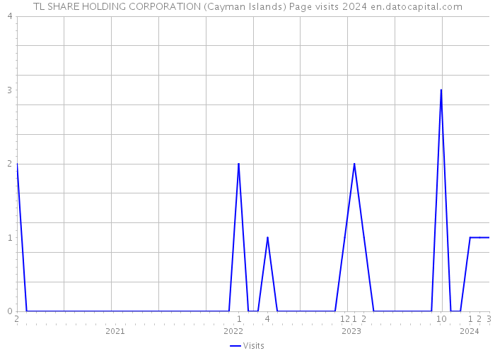 TL SHARE HOLDING CORPORATION (Cayman Islands) Page visits 2024 