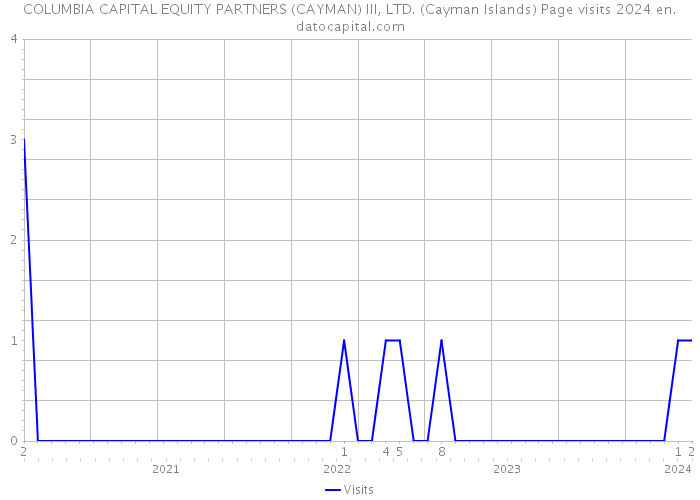 COLUMBIA CAPITAL EQUITY PARTNERS (CAYMAN) III, LTD. (Cayman Islands) Page visits 2024 