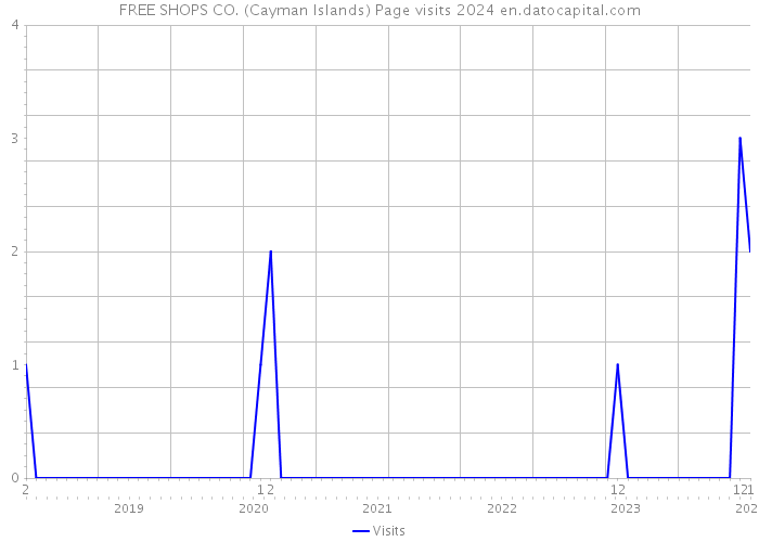 FREE SHOPS CO. (Cayman Islands) Page visits 2024 