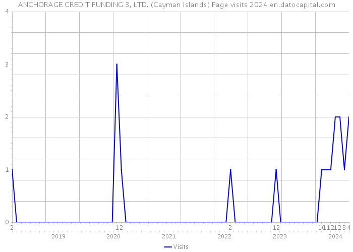 ANCHORAGE CREDIT FUNDING 3, LTD. (Cayman Islands) Page visits 2024 