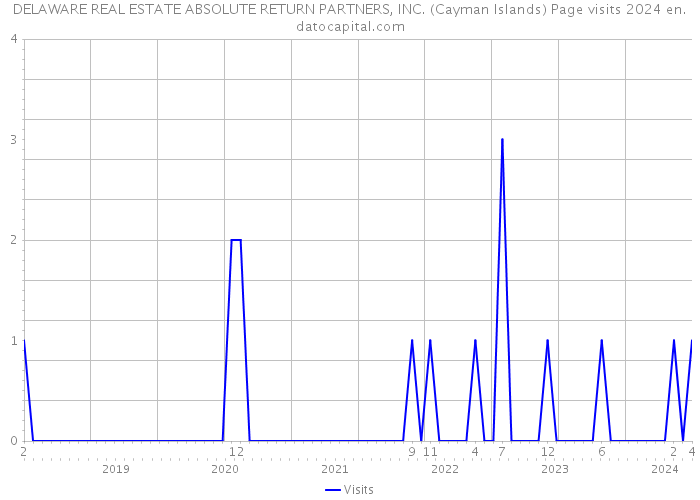 DELAWARE REAL ESTATE ABSOLUTE RETURN PARTNERS, INC. (Cayman Islands) Page visits 2024 