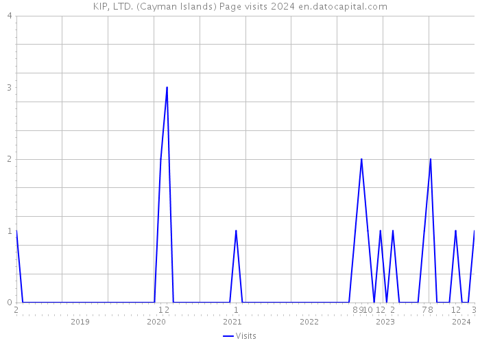 KIP, LTD. (Cayman Islands) Page visits 2024 