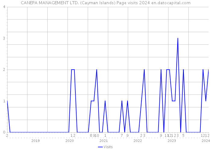 CANEPA MANAGEMENT LTD. (Cayman Islands) Page visits 2024 