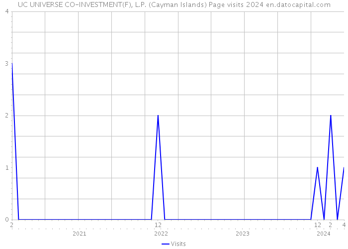 UC UNIVERSE CO-INVESTMENT(F), L.P. (Cayman Islands) Page visits 2024 