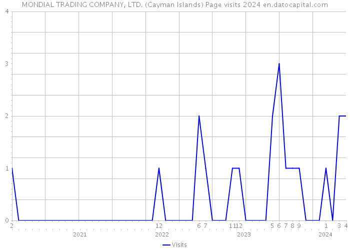 MONDIAL TRADING COMPANY, LTD. (Cayman Islands) Page visits 2024 