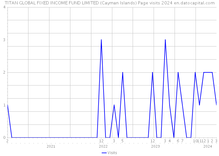 TITAN GLOBAL FIXED INCOME FUND LIMITED (Cayman Islands) Page visits 2024 