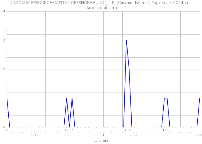 LASCAUX RESOURCE CAPITAL OFFSHORE FUND I, L.P. (Cayman Islands) Page visits 2024 