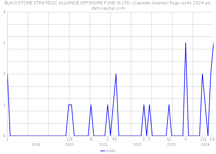 BLACKSTONE STRATEGIC ALLIANCE OFFSHORE FUND III LTD. (Cayman Islands) Page visits 2024 