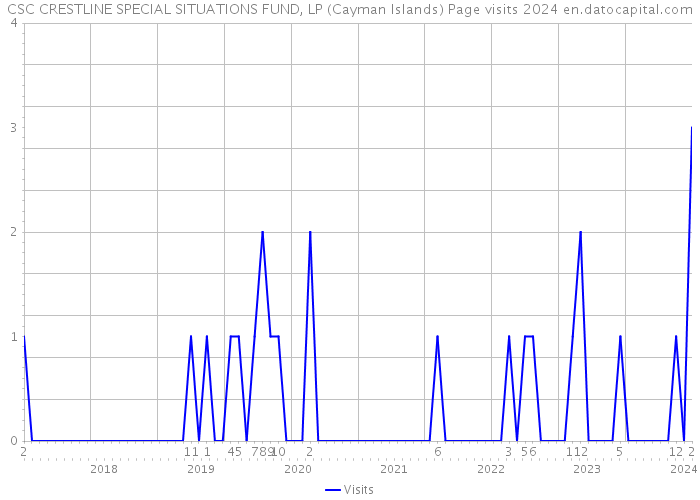 CSC CRESTLINE SPECIAL SITUATIONS FUND, LP (Cayman Islands) Page visits 2024 