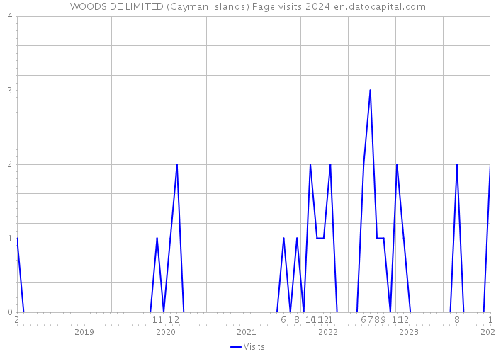 WOODSIDE LIMITED (Cayman Islands) Page visits 2024 