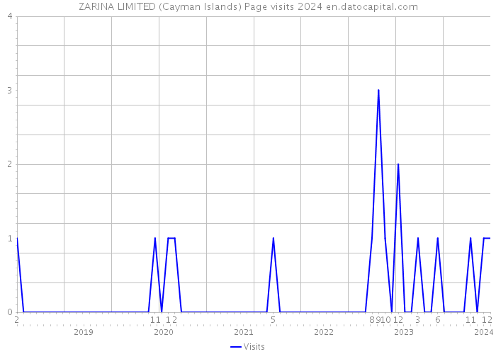 ZARINA LIMITED (Cayman Islands) Page visits 2024 
