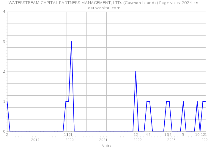 WATERSTREAM CAPITAL PARTNERS MANAGEMENT, LTD. (Cayman Islands) Page visits 2024 