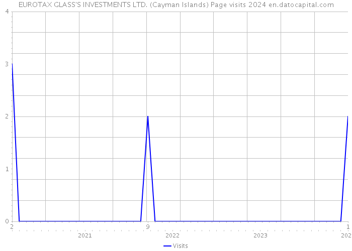 EUROTAX GLASS'S INVESTMENTS LTD. (Cayman Islands) Page visits 2024 