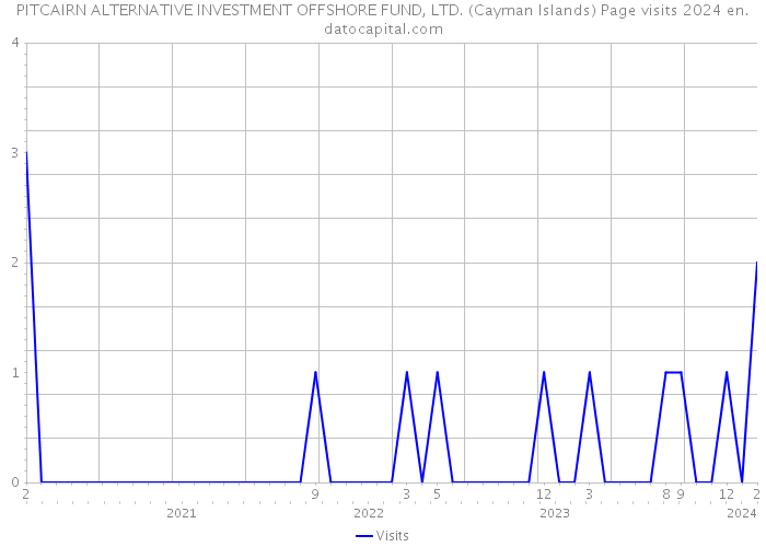 PITCAIRN ALTERNATIVE INVESTMENT OFFSHORE FUND, LTD. (Cayman Islands) Page visits 2024 