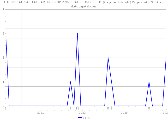 THE SOCIAL+CAPITAL PARTNERSHIP PRINCIPALS FUND III, L.P. (Cayman Islands) Page visits 2024 
