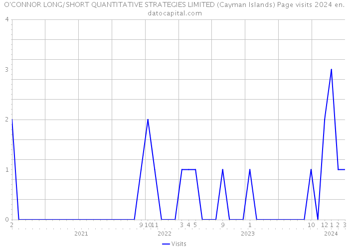 O'CONNOR LONG/SHORT QUANTITATIVE STRATEGIES LIMITED (Cayman Islands) Page visits 2024 