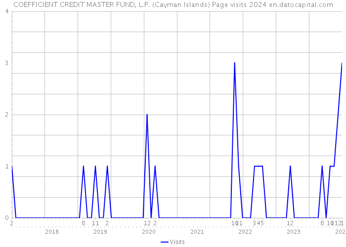 COEFFICIENT CREDIT MASTER FUND, L.P. (Cayman Islands) Page visits 2024 