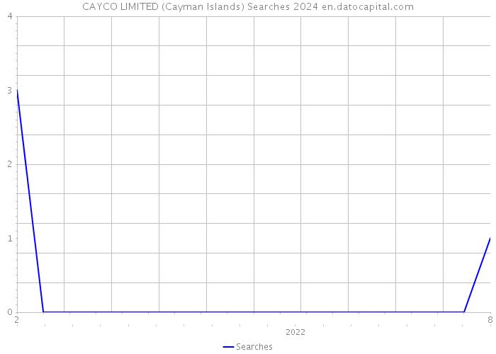 CAYCO LIMITED (Cayman Islands) Searches 2024 