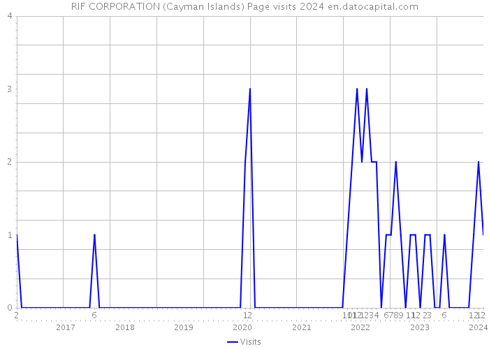 RIF CORPORATION (Cayman Islands) Page visits 2024 