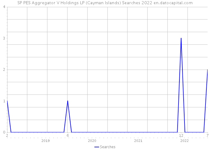 SP PES Aggregator V Holdings LP (Cayman Islands) Searches 2022 