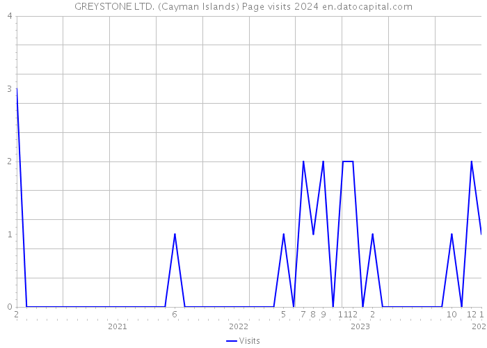 GREYSTONE LTD. (Cayman Islands) Page visits 2024 