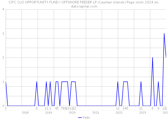 CIFC CLO OPPORTUNITY FUND I OFFSHORE FEEDER LP (Cayman Islands) Page visits 2024 