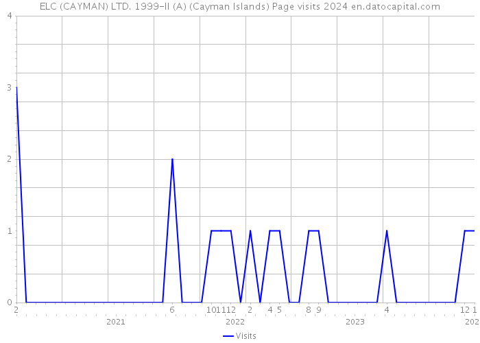 ELC (CAYMAN) LTD. 1999-II (A) (Cayman Islands) Page visits 2024 