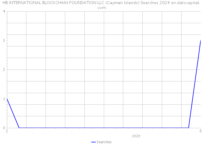 HB INTERNATIONAL BLOCKCHAIN FOUNDATION LLC (Cayman Islands) Searches 2024 