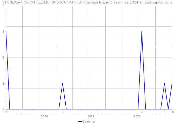 STONEPEAK ORION FEEDER FUND (CAYMAN) LP (Cayman Islands) Searches 2024 