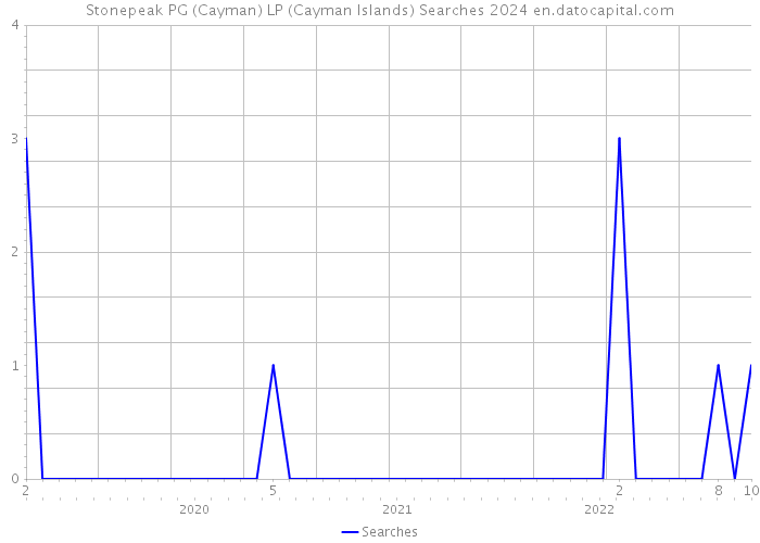 Stonepeak PG (Cayman) LP (Cayman Islands) Searches 2024 