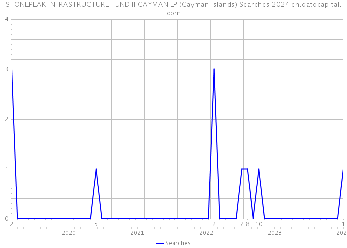 STONEPEAK INFRASTRUCTURE FUND II CAYMAN LP (Cayman Islands) Searches 2024 